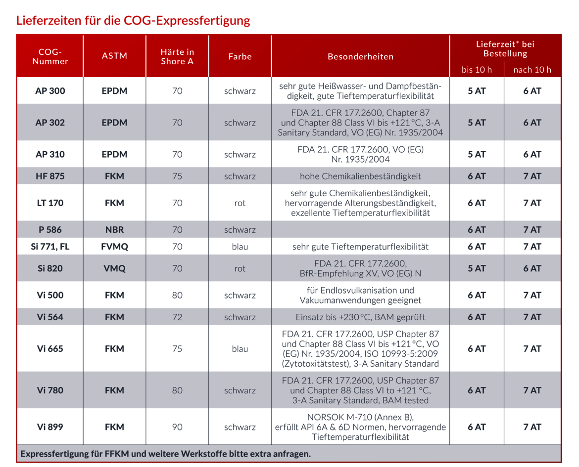 Lieferzeiten für die COG-Expressfertigung