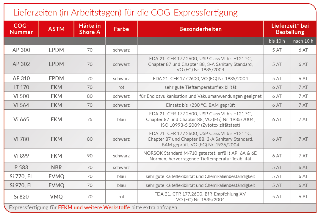 Lieferzeiten für die COG-Expressfertigung Lieferzeiten für die COG-Expressfertigung