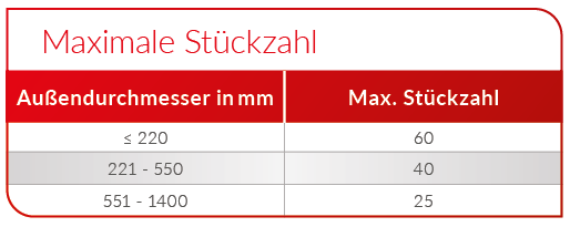 Maximale Stückzahl O-Ring Expressfertigung Maximale Stückzahl O-Ring Expressfertigung