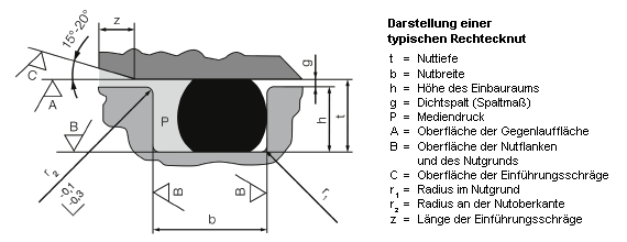 lid Huidige punt O-Ring Nuttiefe t | O-Ring Nutbreite b | Radialer und axialer O-Ring Einbau